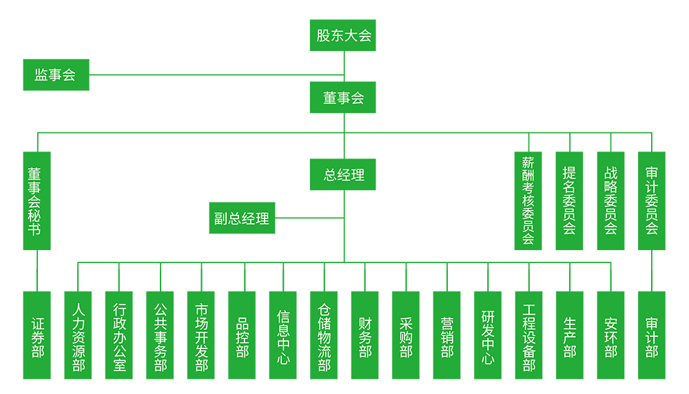 永創(chuàng)公司組織架構(gòu)